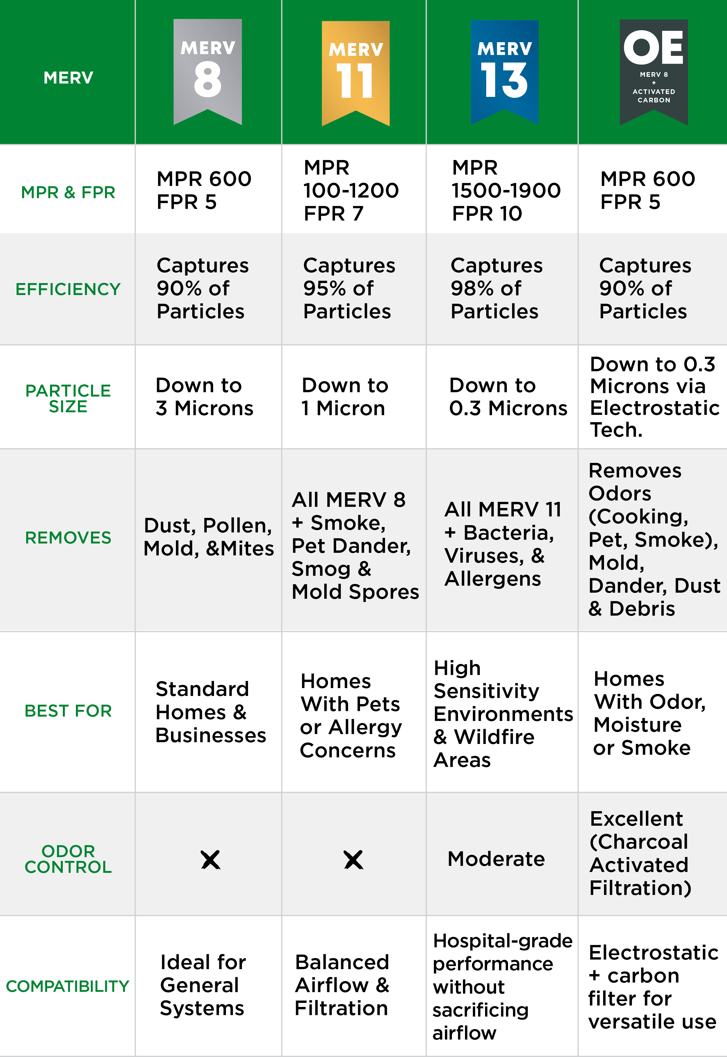 MERV Filters Summary